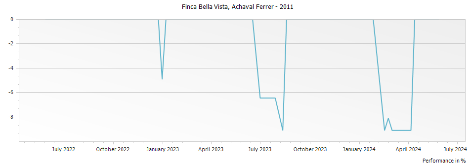 Graph for Achaval Ferrer Finca Bella Vista Malbec Mendoza – 2011