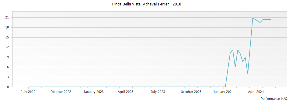 Graph for Achaval Ferrer Finca Bella Vista Malbec Mendoza – 2018