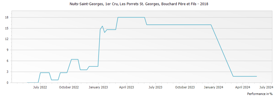 Graph for Bouchard Pere et Fils Nuits-Saint-Georges Les Porrets St. Georges Premier Cru – 2018