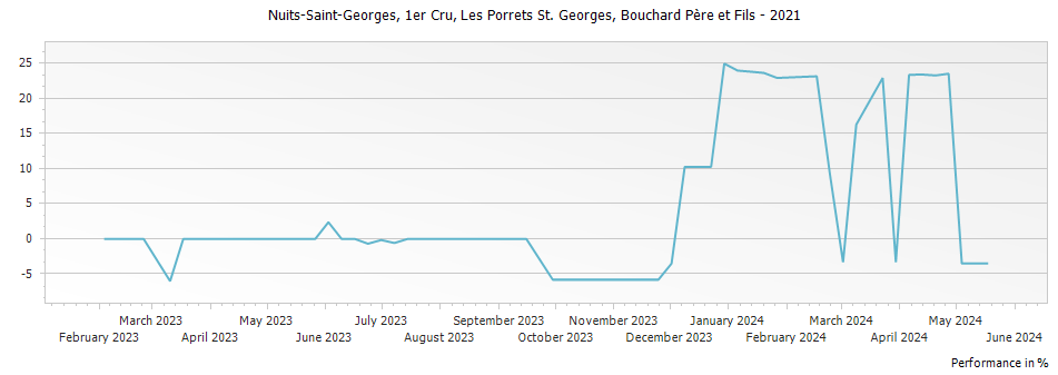 Graph for Bouchard Pere et Fils Nuits-Saint-Georges Les Porrets St. Georges Premier Cru – 2021