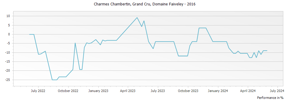 Graph for Domaine Faiveley Charmes Chambertin Grand Cru – 2016