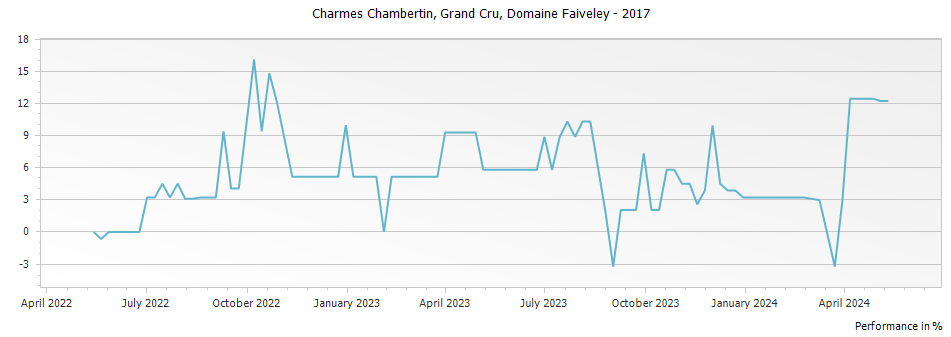 Graph for Domaine Faiveley Charmes Chambertin Grand Cru – 2017