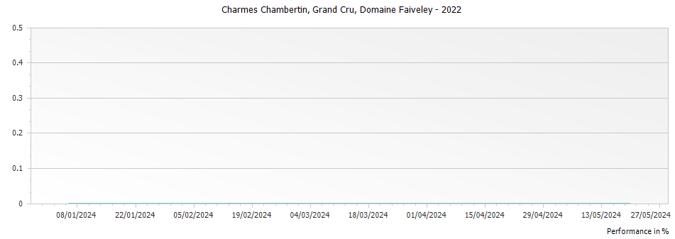 Graph for Domaine Faiveley Charmes Chambertin Grand Cru – 2022