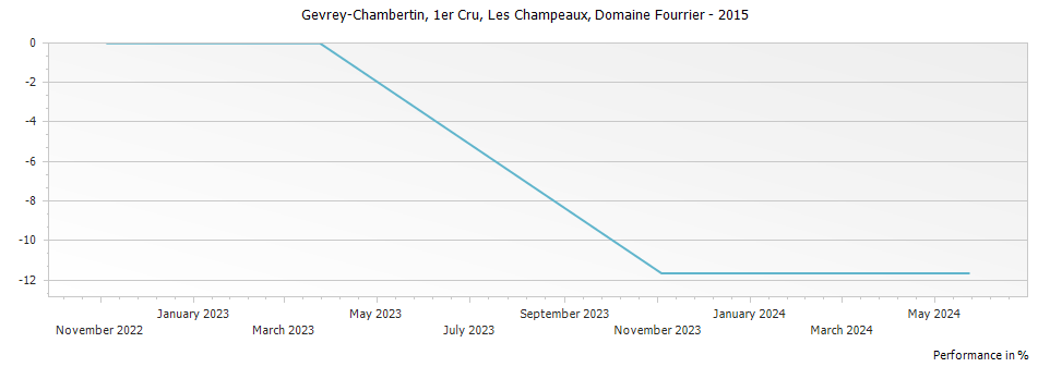 Graph for Domaine Fourrier Gevrey Chambertin Les Champeaux Premier Cru – 2015