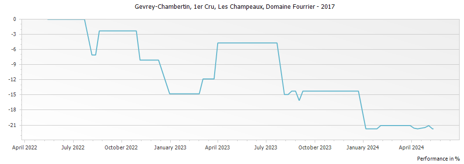 Graph for Domaine Fourrier Gevrey Chambertin Les Champeaux Premier Cru – 2017