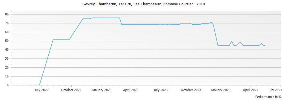 Graph for Domaine Fourrier Gevrey Chambertin Les Champeaux Premier Cru – 2018