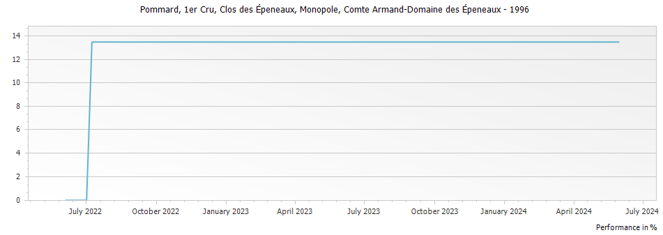 Graph for Comte Armand Pommard Clos des Epeneaux Monopole Premier Cru – 1996
