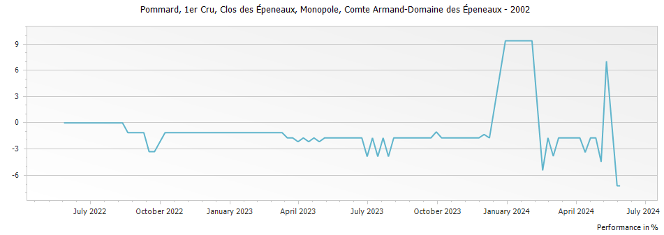 Graph for Comte Armand Pommard Clos des Epeneaux Monopole Premier Cru – 2002