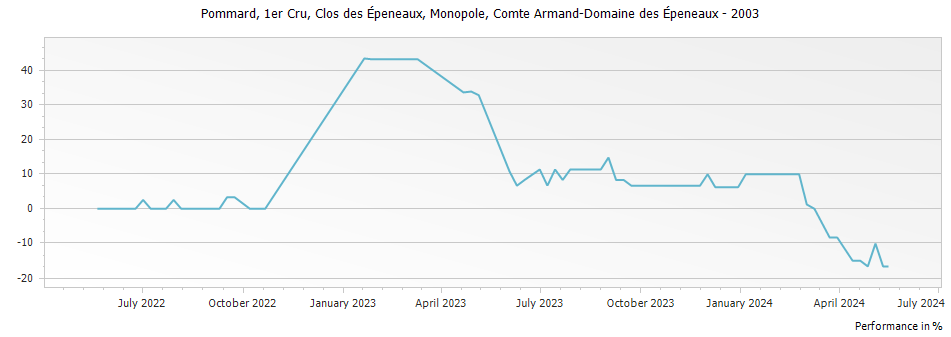 Graph for Comte Armand Pommard Clos des Epeneaux Monopole Premier Cru – 2003