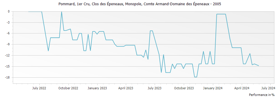 Graph for Comte Armand Pommard Clos des Epeneaux Monopole Premier Cru – 2005