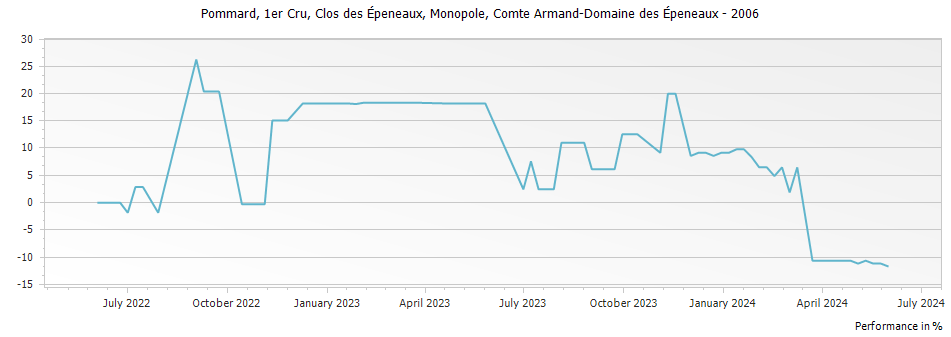 Graph for Comte Armand Pommard Clos des Epeneaux Monopole Premier Cru – 2006