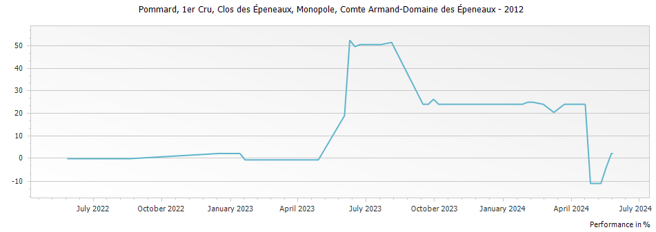 Graph for Comte Armand Pommard Clos des Epeneaux Monopole Premier Cru – 2012
