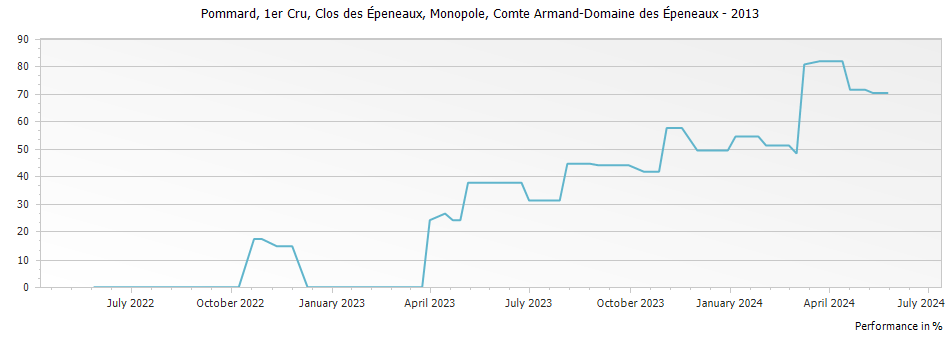 Graph for Comte Armand Pommard Clos des Epeneaux Monopole Premier Cru – 2013