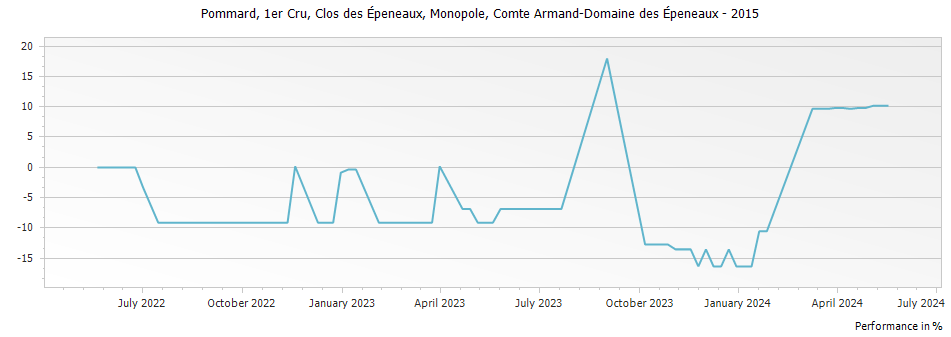 Graph for Comte Armand Pommard Clos des Epeneaux Monopole Premier Cru – 2015