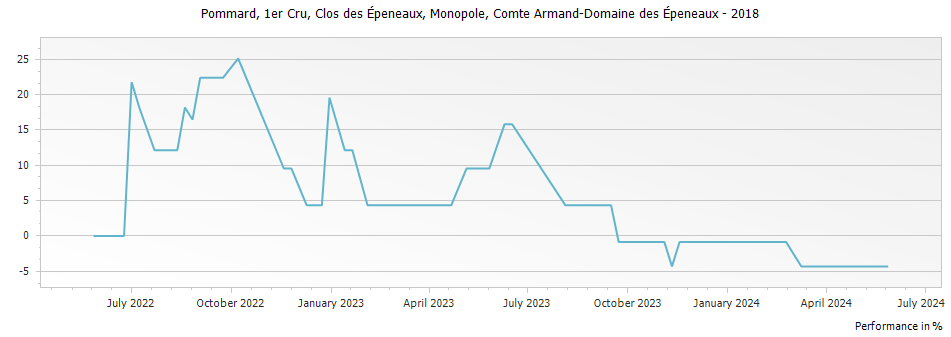 Graph for Comte Armand Pommard Clos des Epeneaux Monopole Premier Cru – 2018