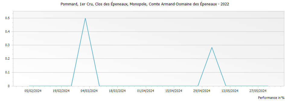 Graph for Comte Armand Pommard Clos des Epeneaux Monopole Premier Cru – 2022