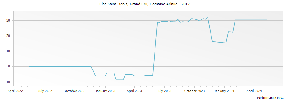 Graph for Domaine Arlaud Clos Saint-Denis Grand Cru – 2017