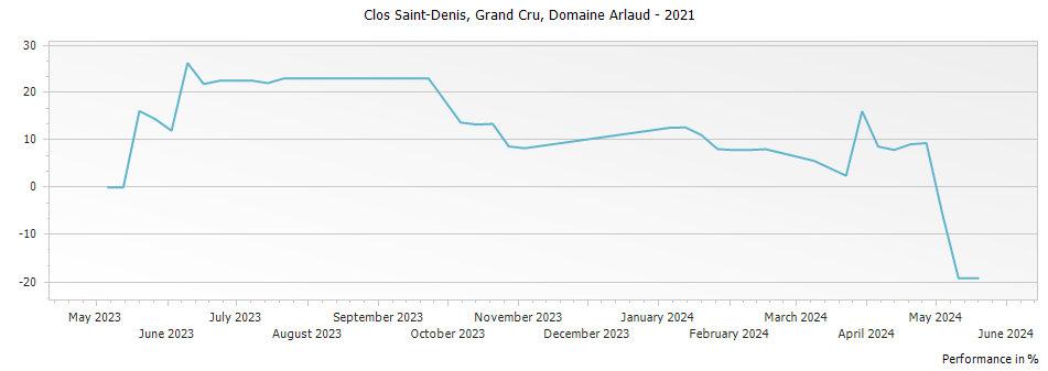 Graph for Domaine Arlaud Clos Saint-Denis Grand Cru – 2021