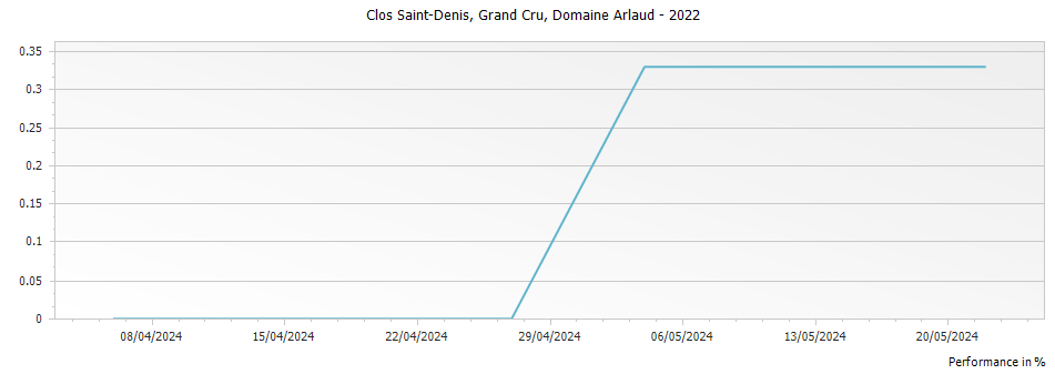 Graph for Domaine Arlaud Clos Saint-Denis Grand Cru – 2022