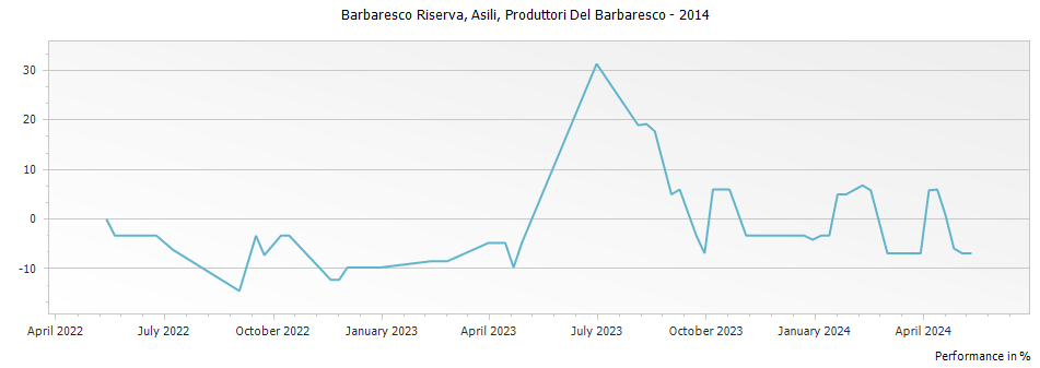 Graph for Produttori Del Barbaresco Asili Barbaresco Riserva DOCG – 2014