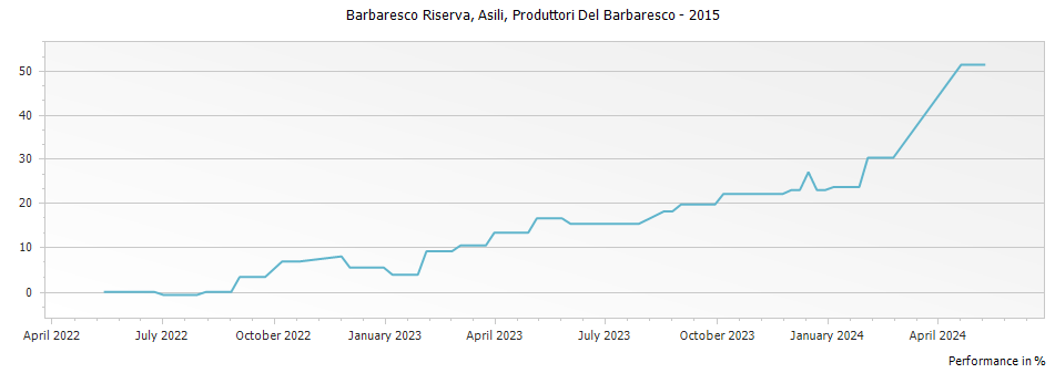 Graph for Produttori Del Barbaresco Asili Barbaresco Riserva DOCG – 2015