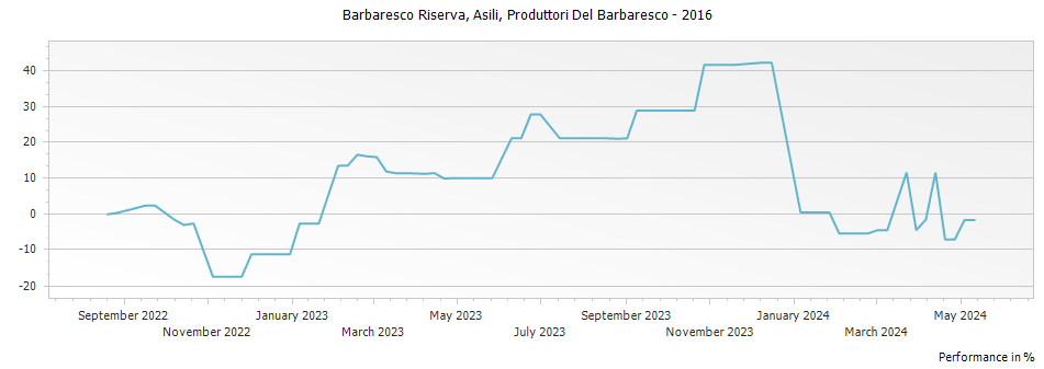 Graph for Produttori Del Barbaresco Asili Barbaresco Riserva DOCG – 2016