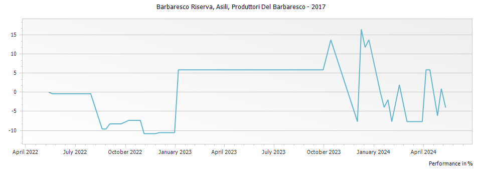 Graph for Produttori Del Barbaresco Asili Barbaresco Riserva DOCG – 2017