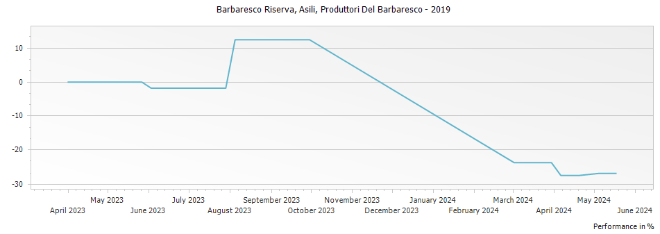 Graph for Produttori Del Barbaresco Asili Barbaresco Riserva DOCG – 2019