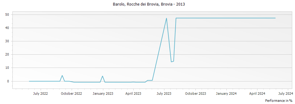 Graph for Brovia Rocche dei Brovia Barolo DOCG – 2013