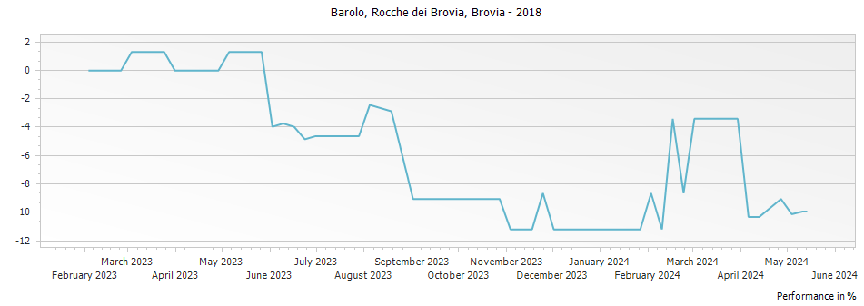 Graph for Brovia Rocche dei Brovia Barolo DOCG – 2018