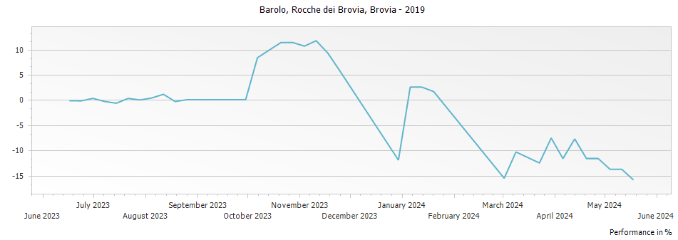 Graph for Brovia Rocche dei Brovia Barolo DOCG – 2019