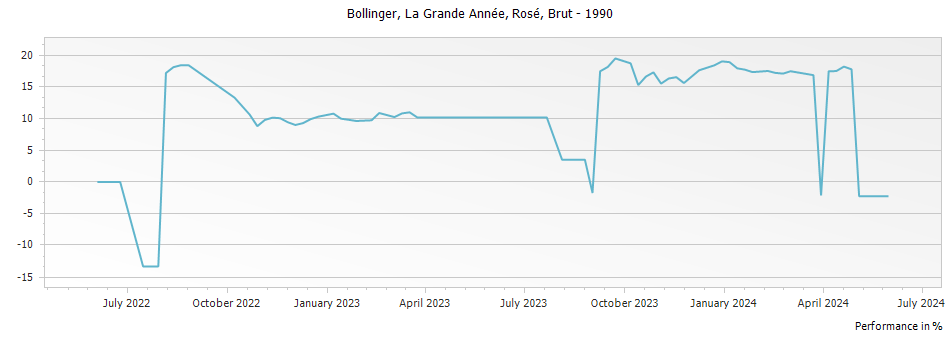 Graph for Bollinger La Grande Annee Rose Champagne – 1990