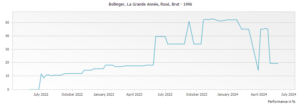 Graph for Bollinger La Grande Annee Rose Champagne – 1996