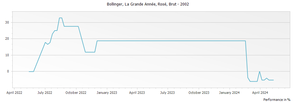 Graph for Bollinger La Grande Annee Rose Champagne – 2002