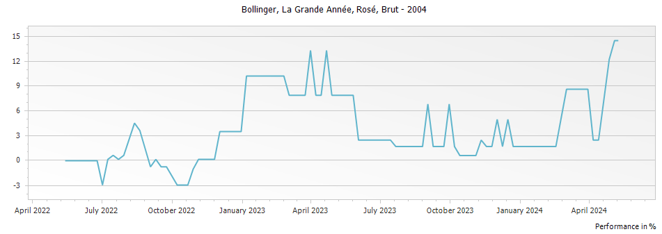 Graph for Bollinger La Grande Annee Rose Champagne – 2004