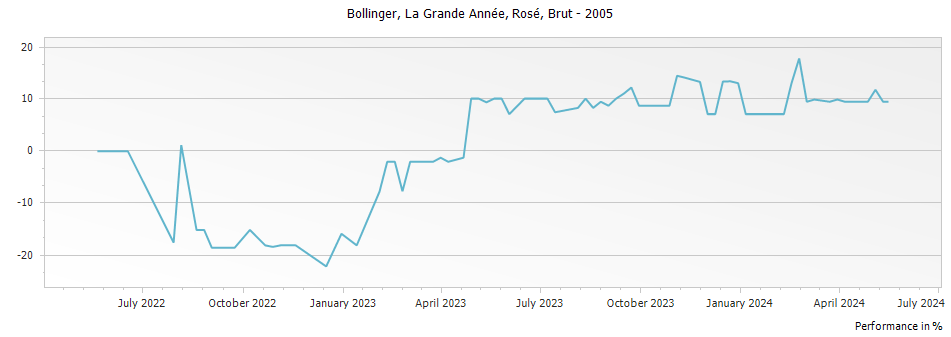 Graph for Bollinger La Grande Annee Rose Champagne – 2005
