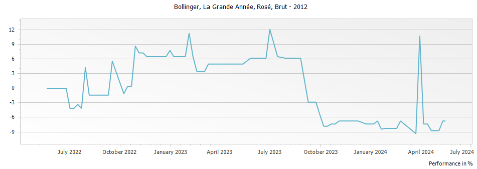 Graph for Bollinger La Grande Annee Rose Champagne – 2012