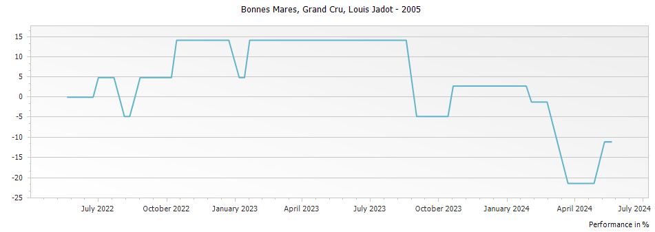 Graph for Louis Jadot Bonnes Mares Grand Cru – 2005