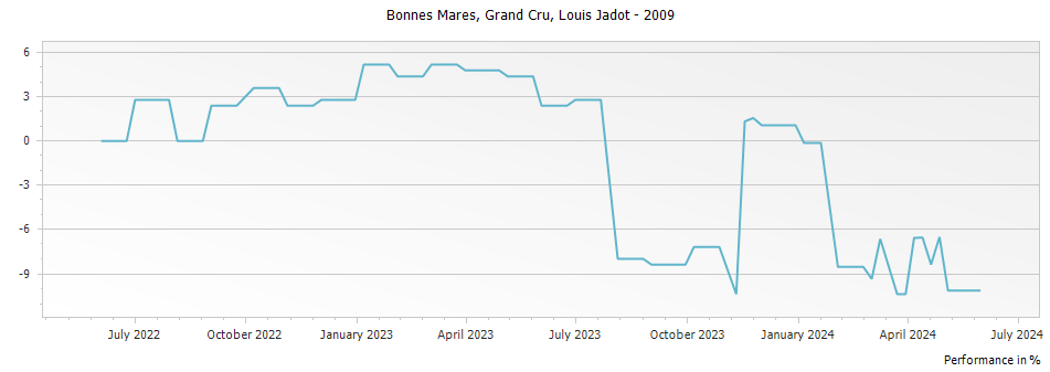 Graph for Louis Jadot Bonnes Mares Grand Cru – 2009