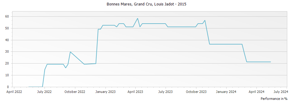 Graph for Louis Jadot Bonnes Mares Grand Cru – 2015