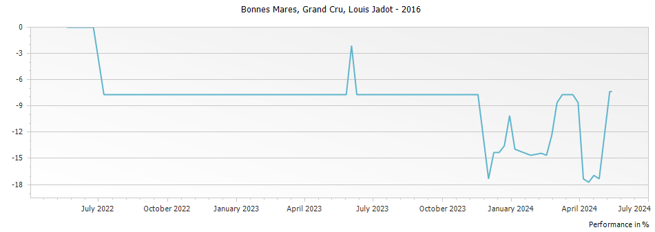Graph for Louis Jadot Bonnes Mares Grand Cru – 2016