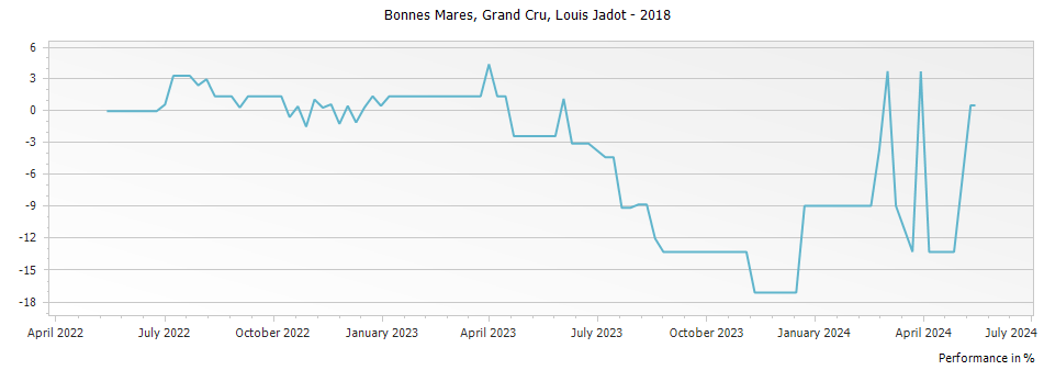 Graph for Louis Jadot Bonnes Mares Grand Cru – 2018