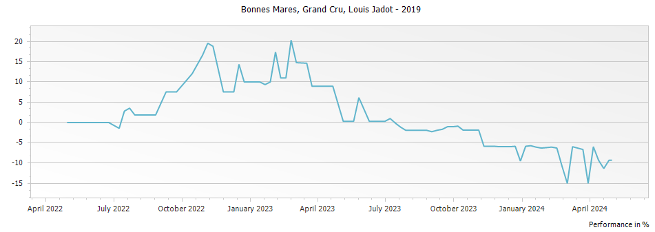 Graph for Louis Jadot Bonnes Mares Grand Cru – 2019