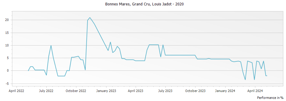 Graph for Louis Jadot Bonnes Mares Grand Cru – 2020
