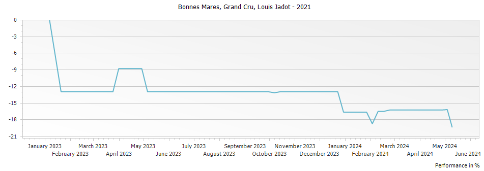 Graph for Louis Jadot Bonnes Mares Grand Cru – 2021