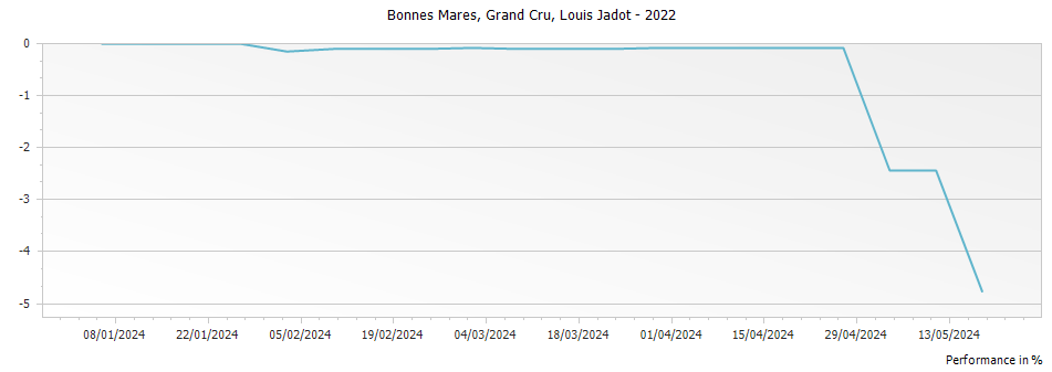 Graph for Louis Jadot Bonnes Mares Grand Cru – 2022