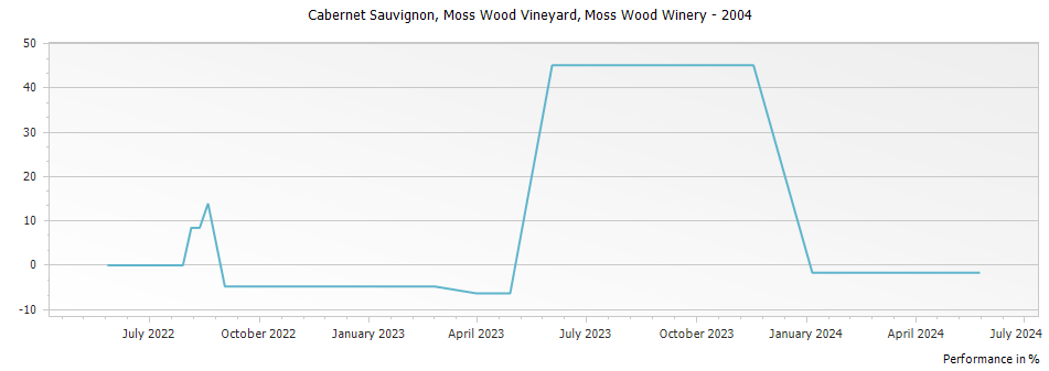 Graph for Moss Wood Cabernet Sauvignon Margaret River – 2004