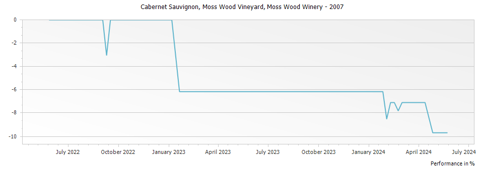 Graph for Moss Wood Cabernet Sauvignon Margaret River – 2007