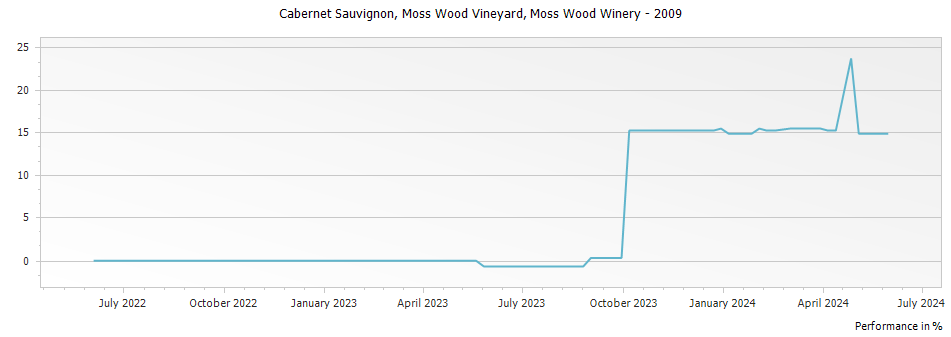 Graph for Moss Wood Cabernet Sauvignon Margaret River – 2009
