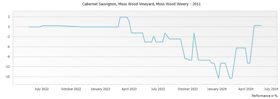 Graph for Moss Wood Cabernet Sauvignon Margaret River – 2011
